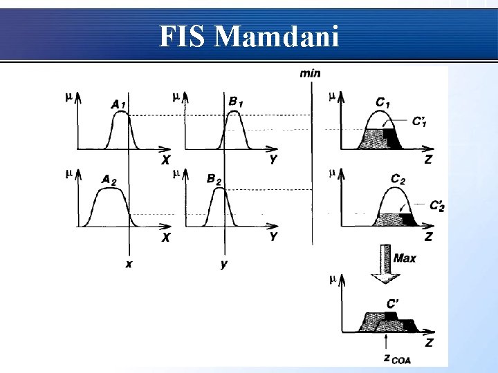 FIS Mamdani 