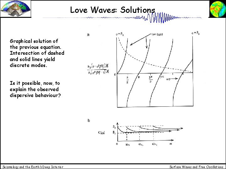 Love Waves: Solutions Graphical solution of the previous equation. Intersection of dashed and solid