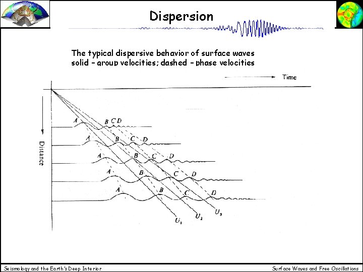 Dispersion The typical dispersive behavior of surface waves solid – group velocities; dashed –