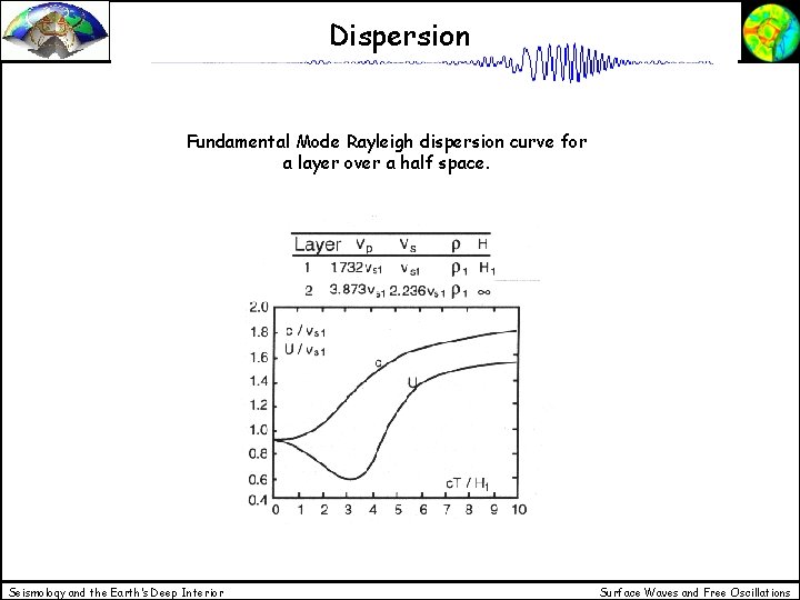 Dispersion Fundamental Mode Rayleigh dispersion curve for a layer over a half space. Seismology