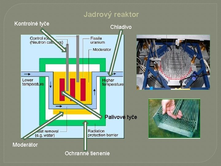 Jadrový reaktor Kontrolné tyče Chladivo Palivové tyče Moderátor Ochranné tienenie 