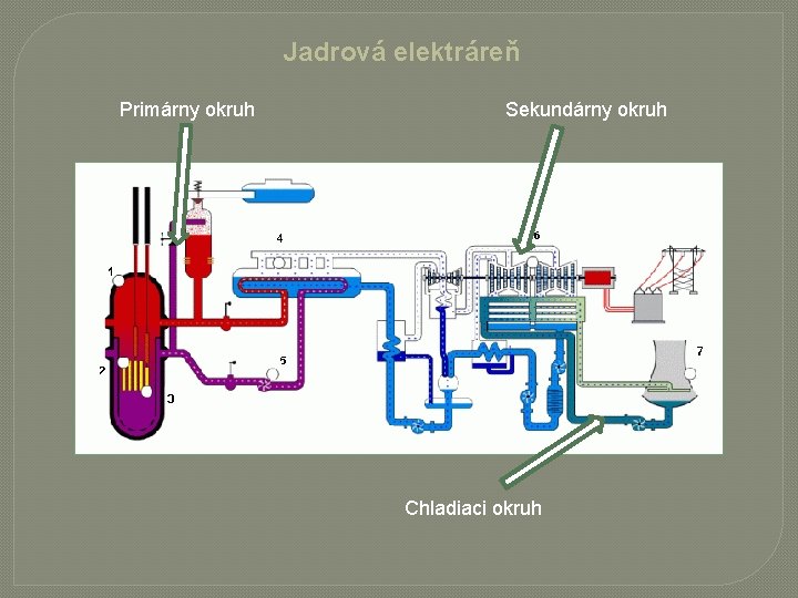 Jadrová elektráreň Primárny okruh Sekundárny okruh Chladiaci okruh 