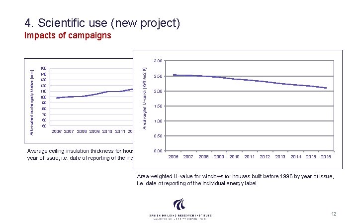 4. Scientific use (new project) Impacts of campaigns Arealvægtet U-værdi [k. Wh/m 2 K]