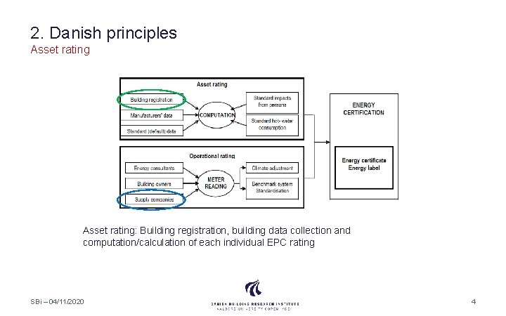 2. Danish principles Asset rating: Building registration, building data collection and computation/calculation of each