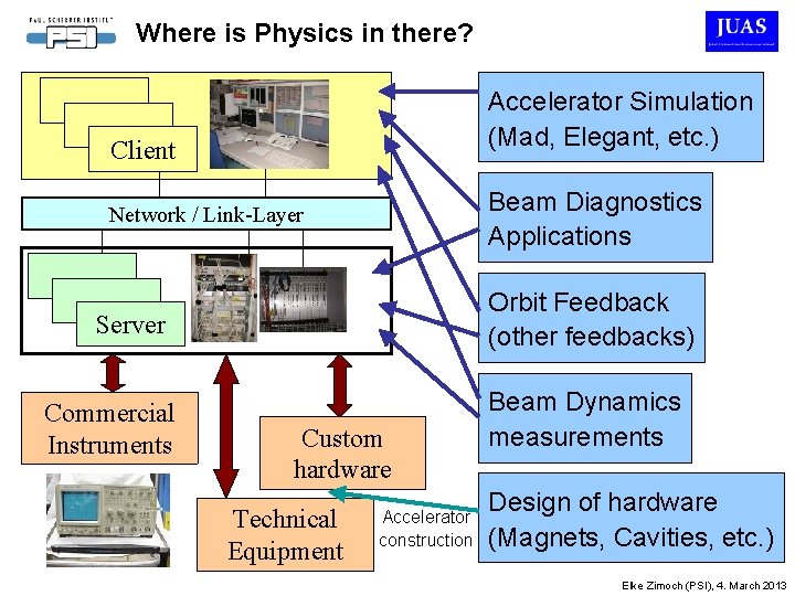 Where is Physics in there? Accelerator Simulation (Mad, Elegant, etc. ) Client Beam Diagnostics