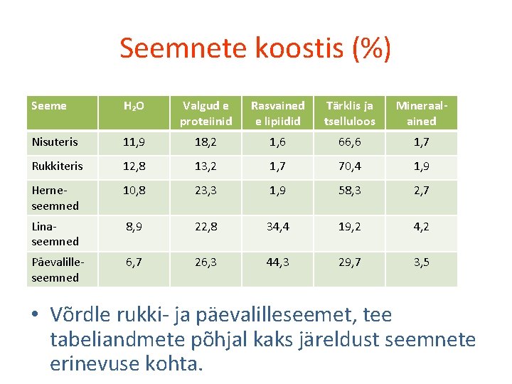 Seemnete koostis (%) Seeme H₂O Valgud e proteiinid Rasvained e lipiidid Tärklis ja tselluloos