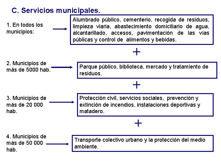 C. Servicios municipales. 1. En todos los municipios: 2. Municipios de más de 5000 C. Servicios municipales. 1. En todos los municipios: 2. Municipios de más de 5000