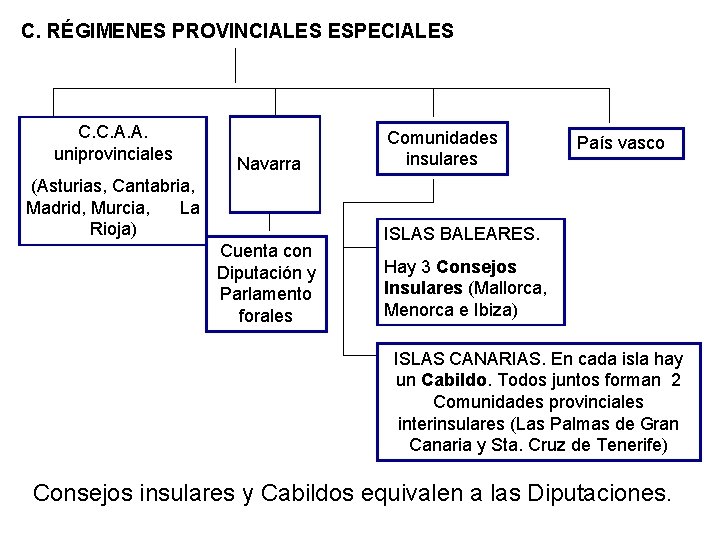C. RÉGIMENES PROVINCIALES ESPECIALES C. C. A. A. uniprovinciales Navarra (Asturias, Cantabria, Madrid, Murcia, C. RÉGIMENES PROVINCIALES ESPECIALES C. C. A. A. uniprovinciales Navarra (Asturias, Cantabria, Madrid, Murcia,