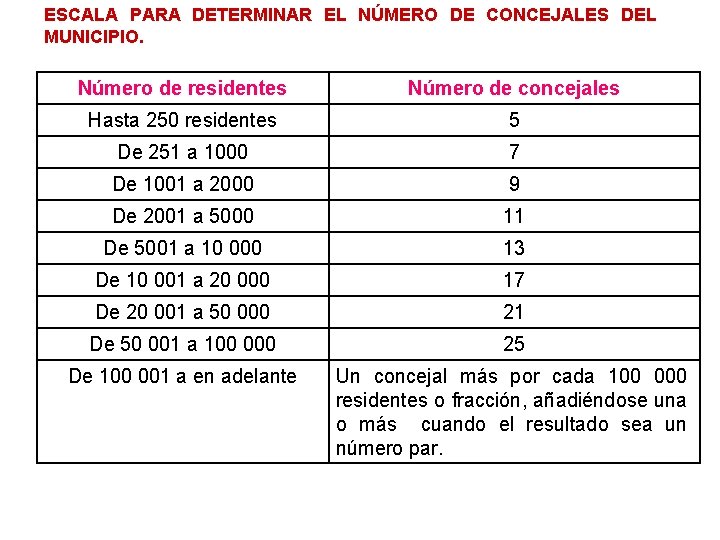 ESCALA PARA DETERMINAR EL NÚMERO DE CONCEJALES DEL MUNICIPIO. Número de residentes Número de ESCALA PARA DETERMINAR EL NÚMERO DE CONCEJALES DEL MUNICIPIO. Número de residentes Número de