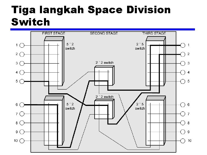 Tiga langkah Space Division Switch 