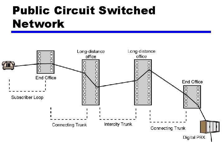 Public Circuit Switched Network 