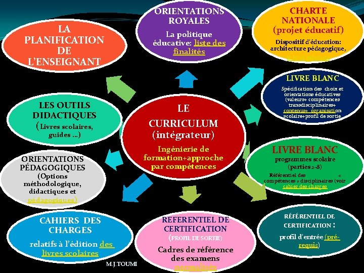 LA PLANIFICATION DE L’ENSEIGNANT ORIENTATIONS ROYALES La politique éducative: liste des finalités CHARTE NATIONALE