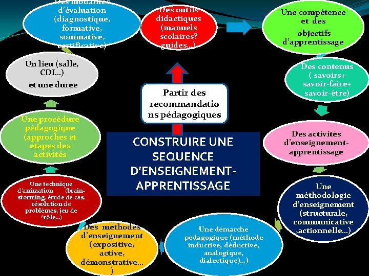 Des modalités d’évaluation (diagnostique, formative, sommative, certificative) Des outils didactiques (manuels scolaires? guides…) Un