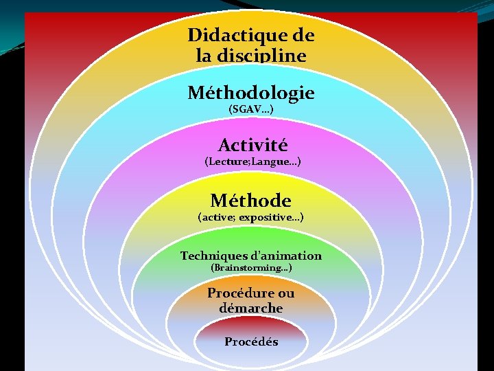 Didactique de la discipline Méthodologie (SGAV…) Activité (Lecture; Langue…) Méthode (active; expositive…) Techniques d’animation