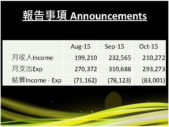 報告事項 Announcements Aug-15 　 Sep-15 Oct-15 月收入Income 199, 210 232, 565 210, 272 月支出Exp