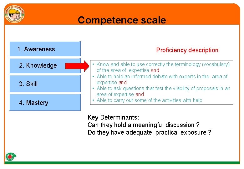 Competence scale 1. Awareness 2. Knowledge 3. Skill 4. Mastery Proficiency description • Know