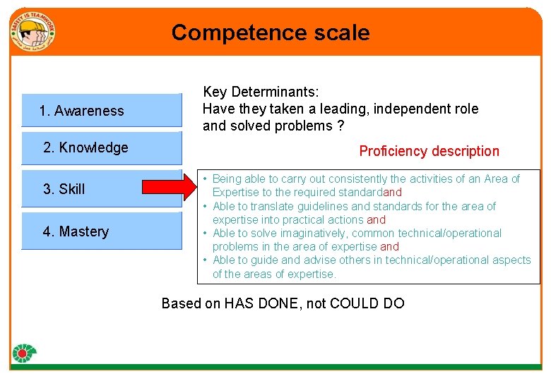 Competence scale 1. Awareness 2. Knowledge 3. Skill 4. Mastery Key Determinants: Have they