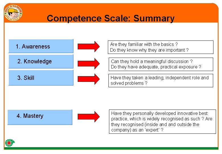 Competence Scale: Summary 1. Awareness Are they familiar with the basics ? Do they