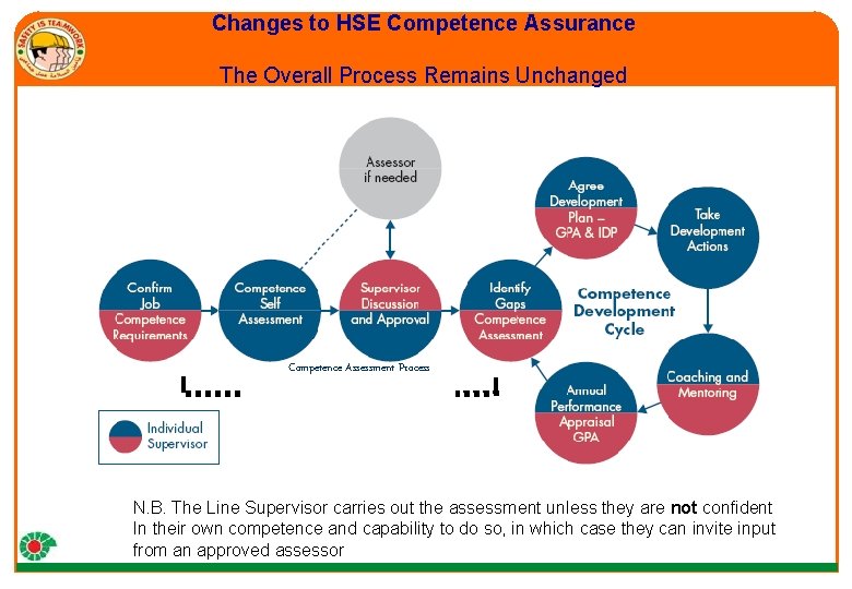 Changes to HSE Competence Assurance The Overall Process Remains Unchanged Competence Assessment Process N.