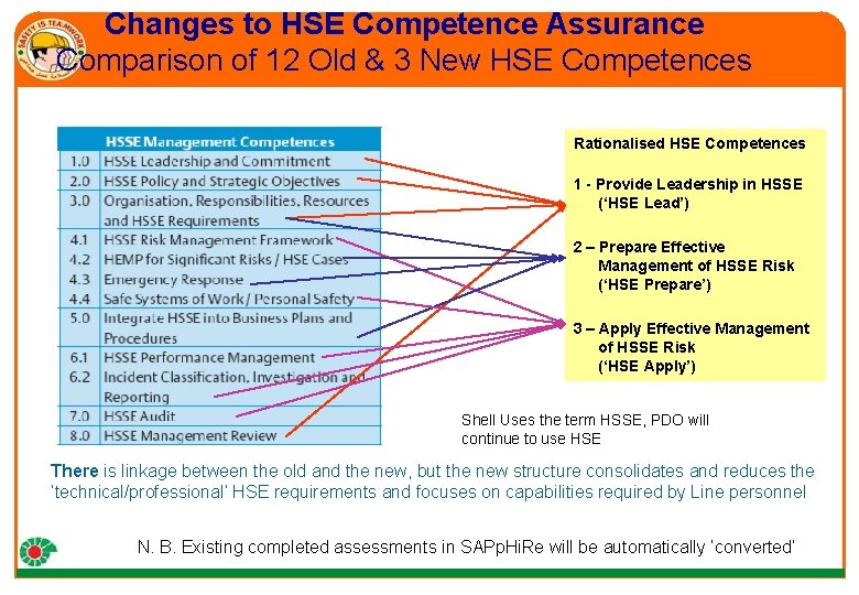 Changes to HSE Competence Assurance Comparison of 12 Old & 3 New HSE Competences