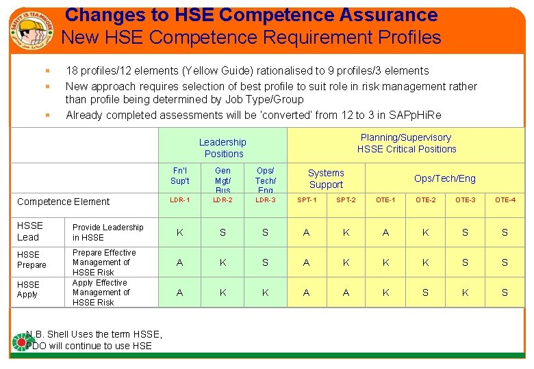 Changes to HSE Competence Assurance New HSE Competence Requirement Profiles § § § 18