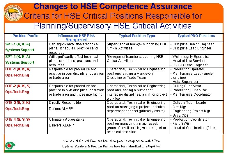 Changes to HSE Competence Assurance Criteria for HSE Critical Positions Responsible for Planning/Supervisory HSE