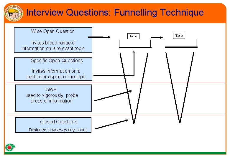 Interview Questions: Funnelling Technique Wide Open Question Invites broad range of information on a