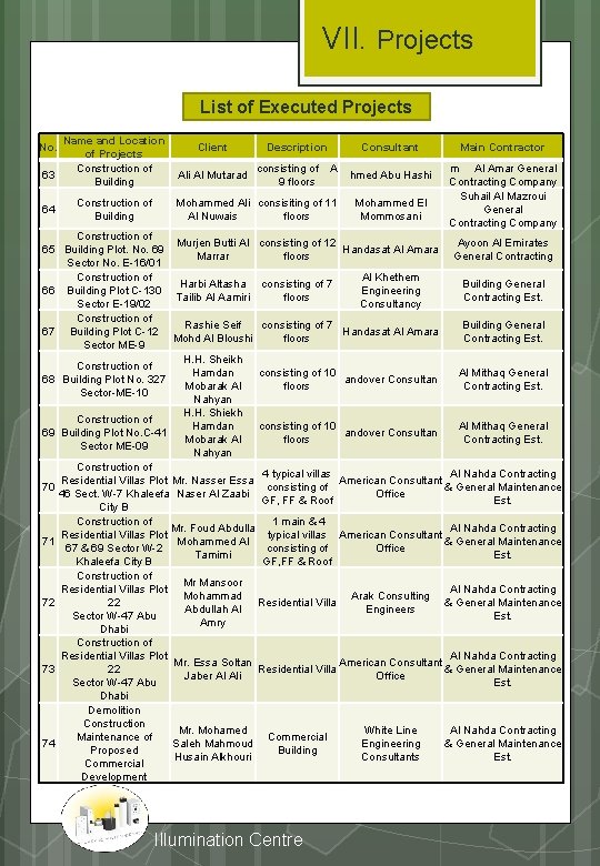 VII. Projects List of Executed Projects Name and Location of Projects Construction of 63