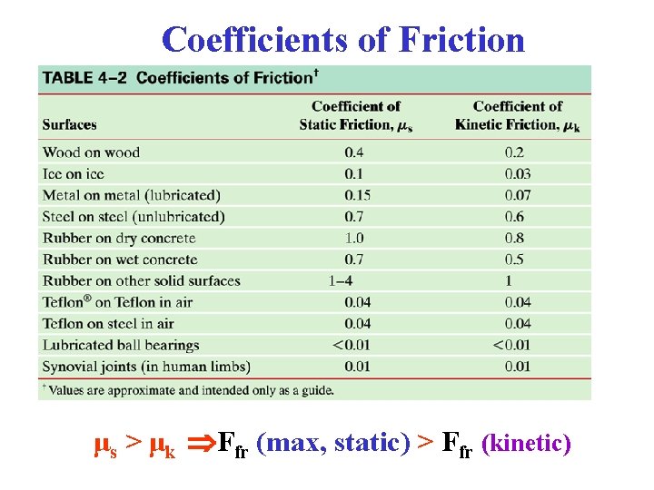 Coefficients of Friction μs > μk Ffr (max, static) > Ffr (kinetic) 