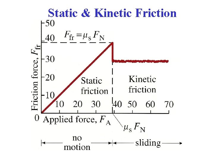 Static & Kinetic Friction 