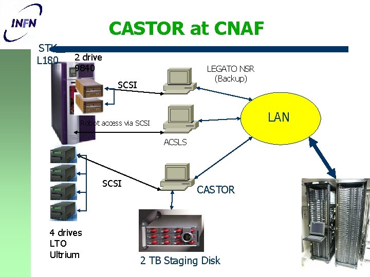 CASTOR at CNAF STK L 180 2 drive 9840 LEGATO NSR (Backup) SCSI LAN