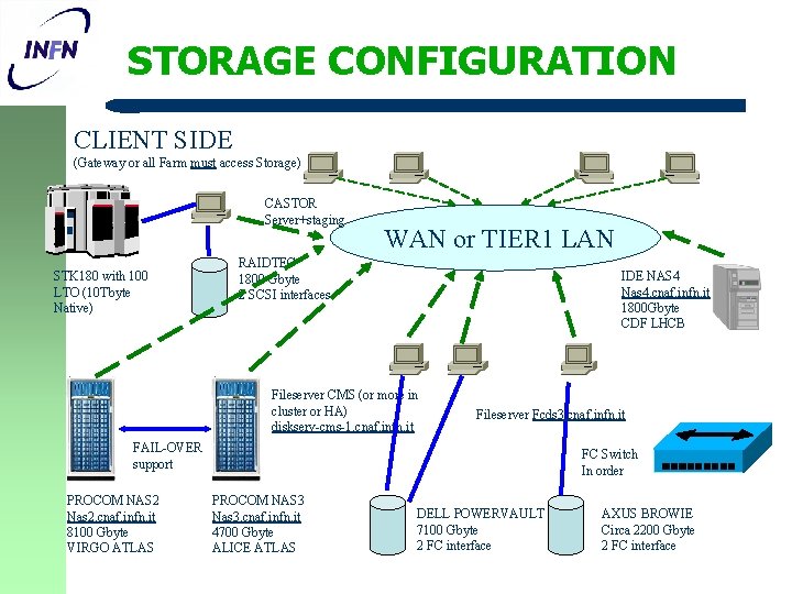 STORAGE CONFIGURATION CLIENT SIDE (Gateway or all Farm must access Storage) CASTOR Server+staging STK