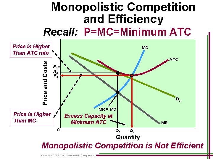 Monopolistic Competition and Efficiency Recall: P=MC=Minimum ATC Price and Costs Price is Higher Than