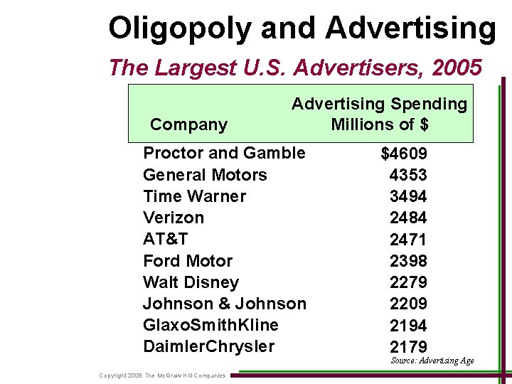 Oligopoly and Advertising The Largest U. S. Advertisers, 2005 Company Advertising Spending Millions of