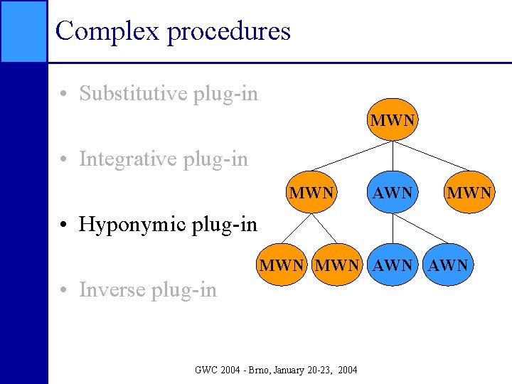 Complex procedures • Substitutive plug-in MWN • Integrative plug-in MWN AWN MWN • Hyponymic