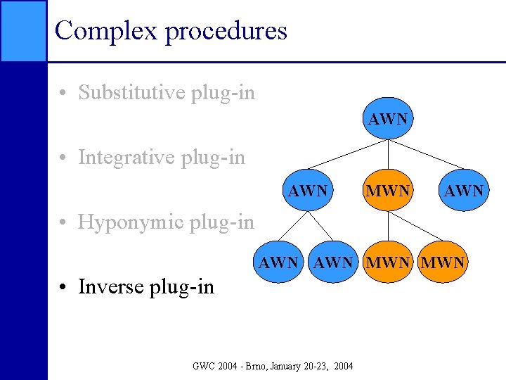 Complex procedures • Substitutive plug-in AWN • Integrative plug-in AWN MWN AWN • Hyponymic