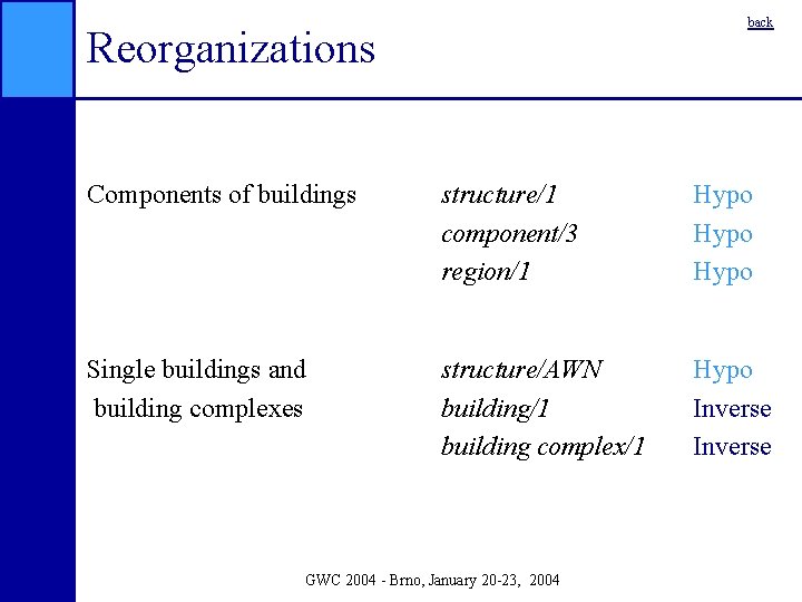 back Reorganizations Components of buildings structure/1 component/3 region/1 Hypo Single buildings and building complexes