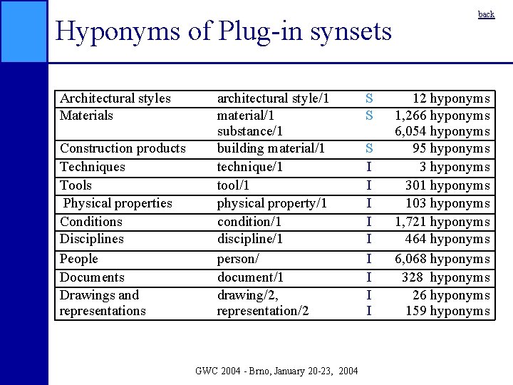 Hyponyms of Plug-in synsets Architectural styles Materials Construction products Techniques Tools Physical properties Conditions