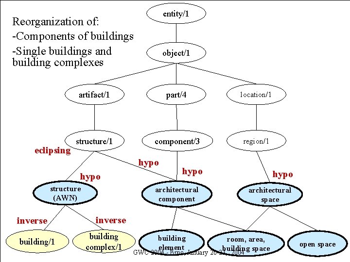 entity/1 Reorganization of: -Components of buildings -Single buildings and building complexes eclipsing object/1 artifact/1