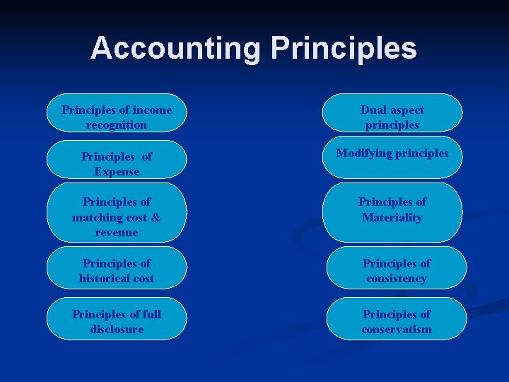 Accounting Principles of income recognition Dual aspect principles Principles of Expense Modifying principles Principles