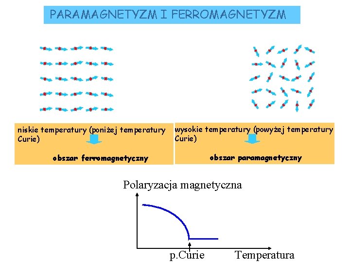 PARAMAGNETYZM I FERROMAGNETYZM wysokie temperatury (powyżej temperatury Curie) niskie temperatury (poniżej temperatury Curie) obszar