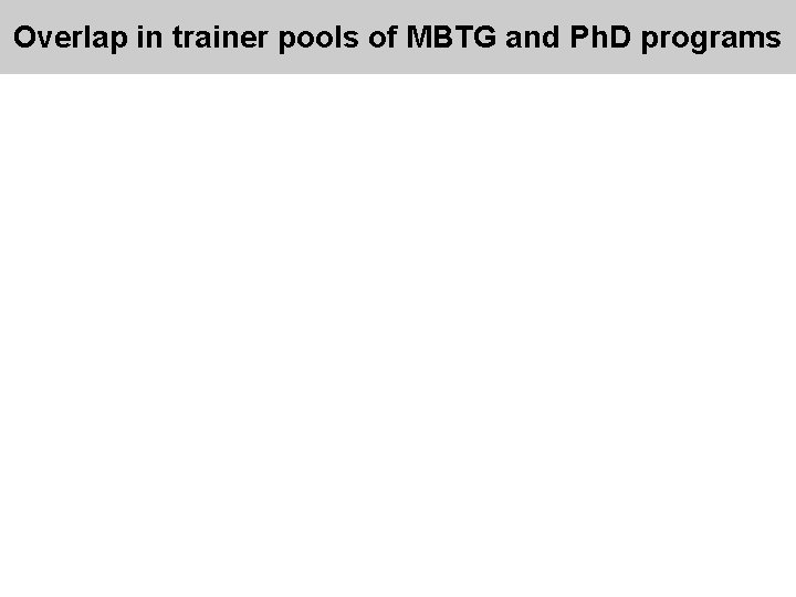 Overlap in trainer pools of MBTG and Ph. D programs 