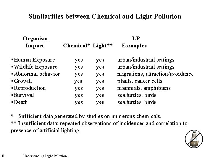 Similarities between Chemical and Light Pollution Organism Impact Chemical* Light** §Human Exposure §Wildlife Exposure