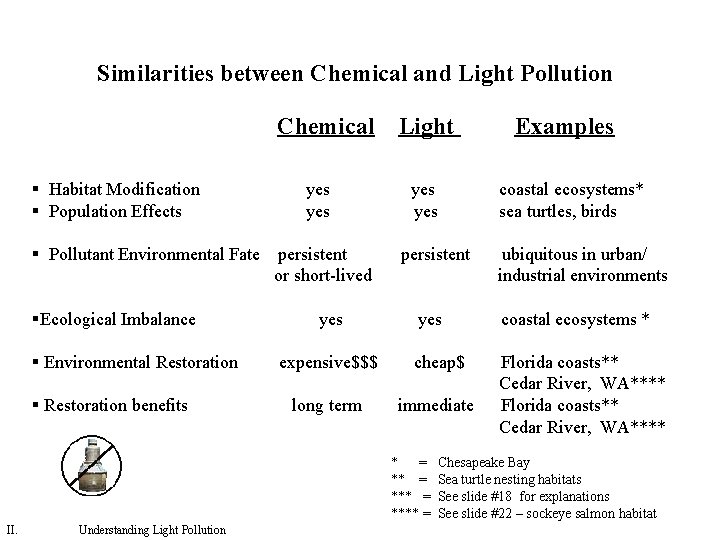 Similarities between Chemical and Light Pollution Chemical § Habitat Modification § Population Effects yes