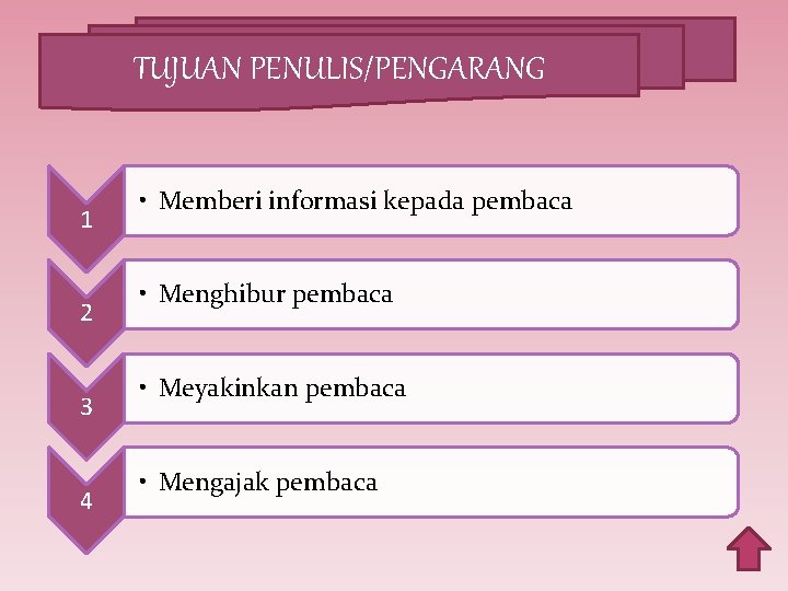 TUJUAN PENULIS/PENGARANG 1 2 3 4 • Memberi informasi kepada pembaca • Menghibur pembaca