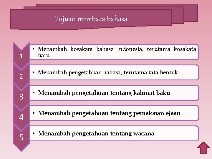 Tujuan membaca bahasa 1 2 • Menambah kosakata bahasa Indonesia, terutama kosakata baru •