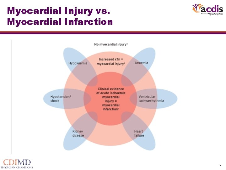 Myocardial Injury vs. Myocardial Infarction 7 Myocardial Injury vs. Myocardial Infarction 7