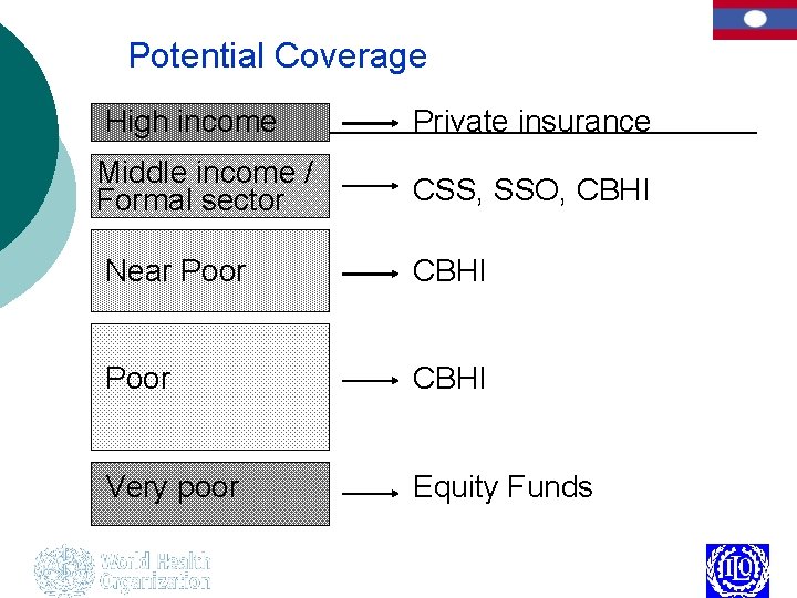 Potential Coverage High income Private insurance Middle income / Formal sector CSS, SSO, CBHI