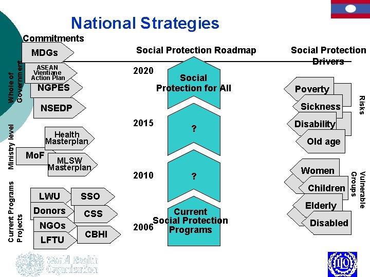 National Strategies Commitments Social Protection Roadmap ASEAN Vientiane Action Plan 2020 NGPES Social Protection