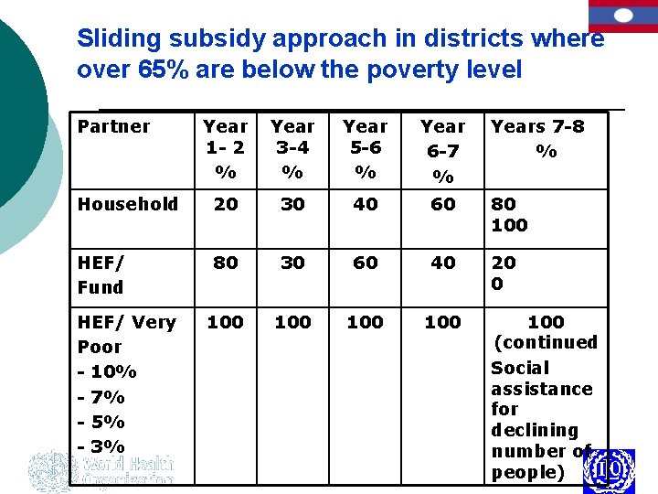 Sliding subsidy approach in districts where over 65% are below the poverty level Partner